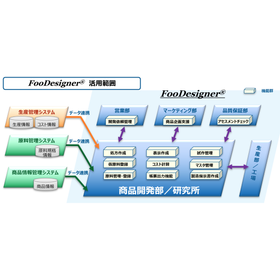 商品開発プラットフォーム「FooDesigner」