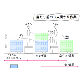 【パレット積替・積増し】ナイスパレットチェンジャー
