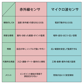 マイクロ波センサーと赤外線センサー