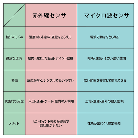 マイクロ波・赤外線センサ　比較表.png