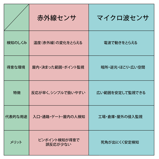 マイクロ波・赤外線センサ　比較表.png