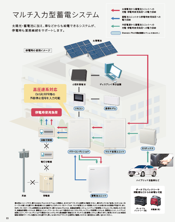 太陽光30年 理想の蓄電池システム 京セラEnerezza | 東栄電業株式会社