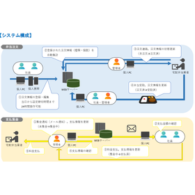 【開発事例】宅配弁当注文管理システム