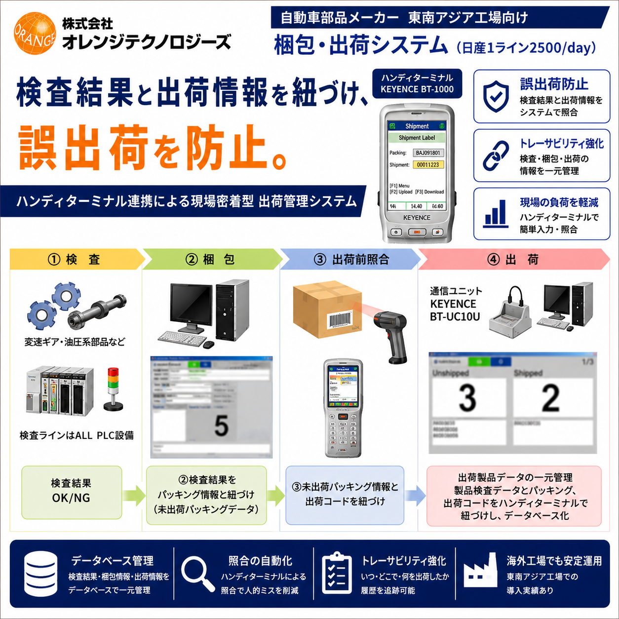 梱包・出荷トレーサビリティシステム