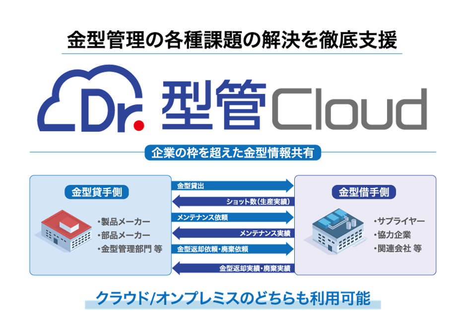 金型管理の各種課題の解決を徹底支援『Dr.型管Cloud』