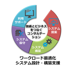 ワークロード最適化システム設計・構築支援