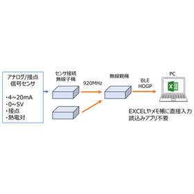 LPWA アナログ信号出力センサ通信機デモキット