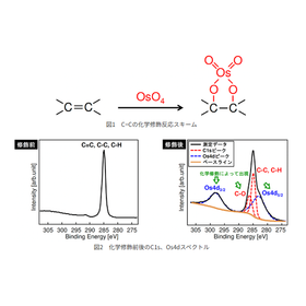 [Analysis Case] Analysis of Surface Functional Groups of Polymer Materials 3 (Chemical Modification - XPS)