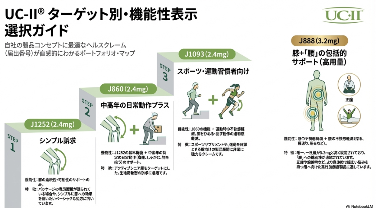 UC-ll 非変性II型コラーゲン