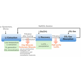 Tohoku Univ. Technology ：Lithium Extraction from Ore：T25-062
