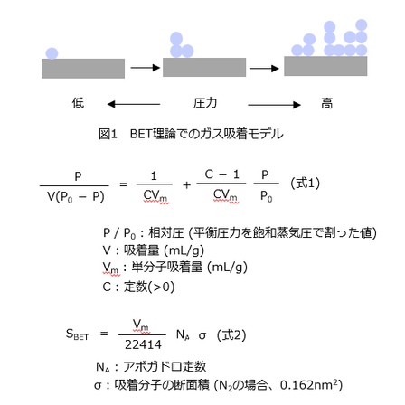Brunauer-Emmett-Teller method.png