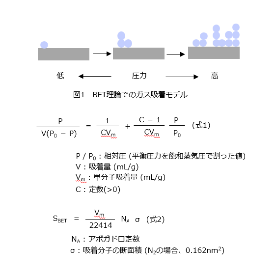 Brunauer-Emmett-Teller method.png
