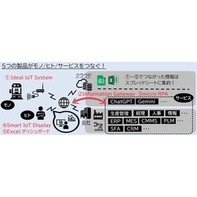 データ／システム統合支援IoTパッケージ 製品画像