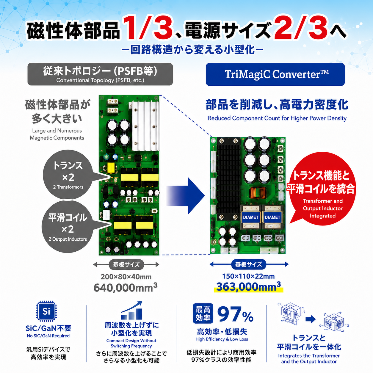 電源基板を2/3に小型化！汎用Siで高効率化する新回路技術