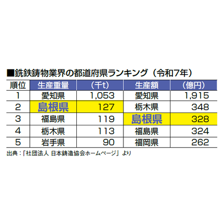 銑鉄鋳物業界の都道府県ランキング.png