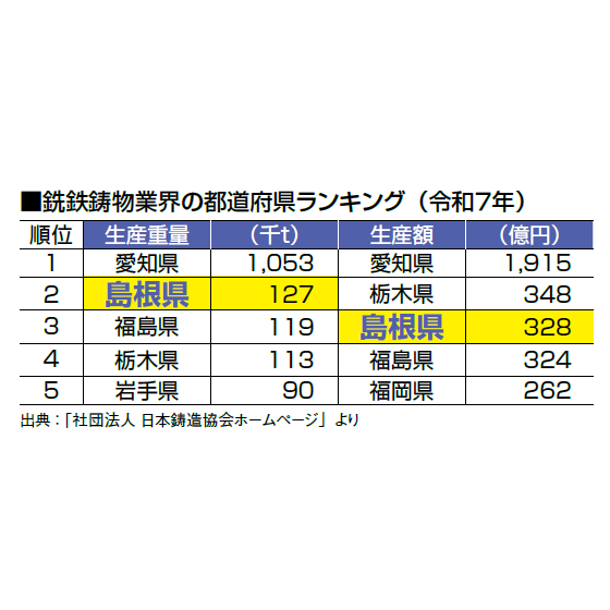 銑鉄鋳物業界の都道府県ランキング.png