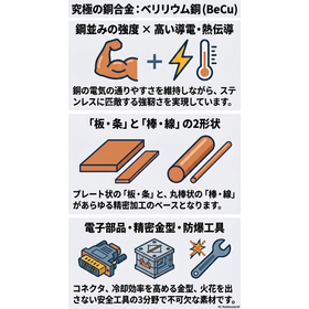 ベリリウム銅の概要と適応業界