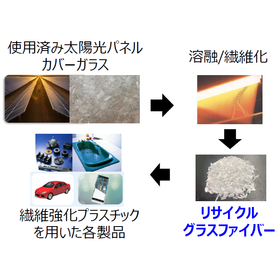 【持続可能な未来へ】プラスチック強化用リサイクルグラスファイバー