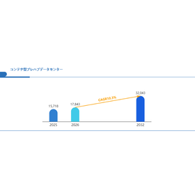 コンテナ型プレハブデータセンター世界総市場規模
