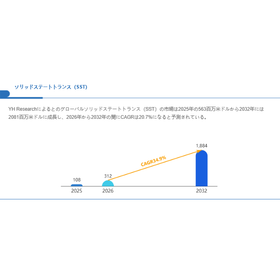 ソリッドステートトランス（SST）世界総市場規模