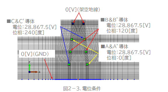 【解析事例】架空送電線の電場解析