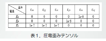 ■連成解析（電場＋弾性応力） 　VOLT & ELAS