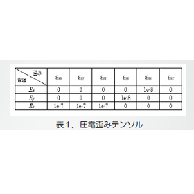 ■連成解析（電場＋弾性応力） 　VOLT & ELAS