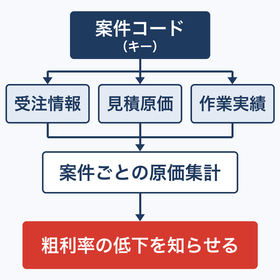 見積と実績をつなぐ案件別原価管理|赤字受注を自動検知する方法