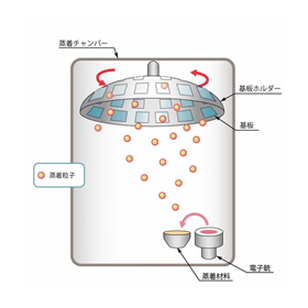 【基礎知識資料】蒸着技術とは