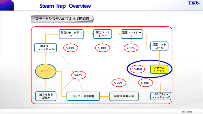既存スチームトラップに対する現場認識～スチームトラップの開発背景