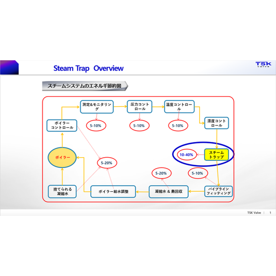 スチームシステムのエネルギー節約図.png