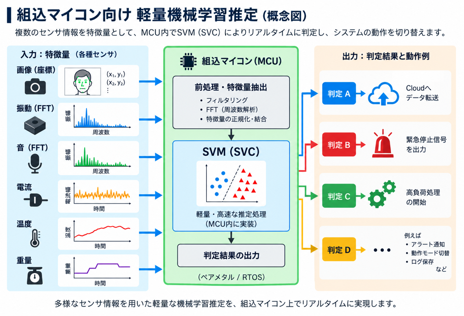 組込マイコン向け軽量機械学習推定ソリューション