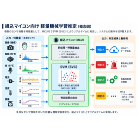 組込マイコン向け軽量機械学習推定ソリューション