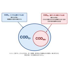 CODとは?CODMnとCODCrの違いと総量規制【基礎知識】