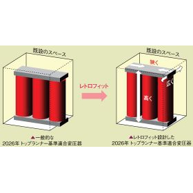 2026 Standard Compliance Retrofit Replacement of Top Runner Transformers