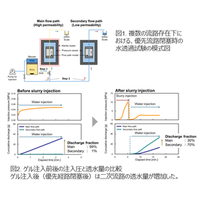 東北大学：地熱貯留層のショートサーキット解消技術：T25-069