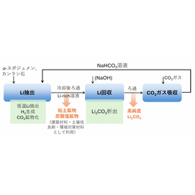 東北大学技術：鉱石からのリチウム生産方法：T25-062 製品画像