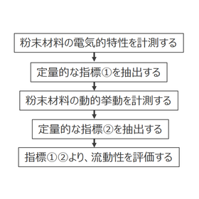 東北大学技術：金属粉末の流動性評価システム：T25-072