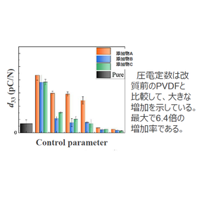 東北大学技術：高出力圧電ポリマーの創出：T25-048