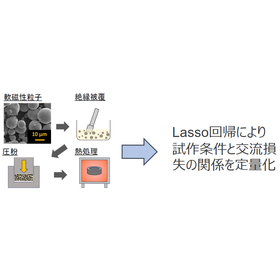 東北大学技術：圧粉磁心プロセス最適化システム：T25-026 製品画像