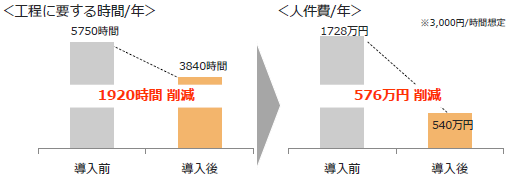 【導入事例】エンジン用クランクケース/塗装後の乾燥工程