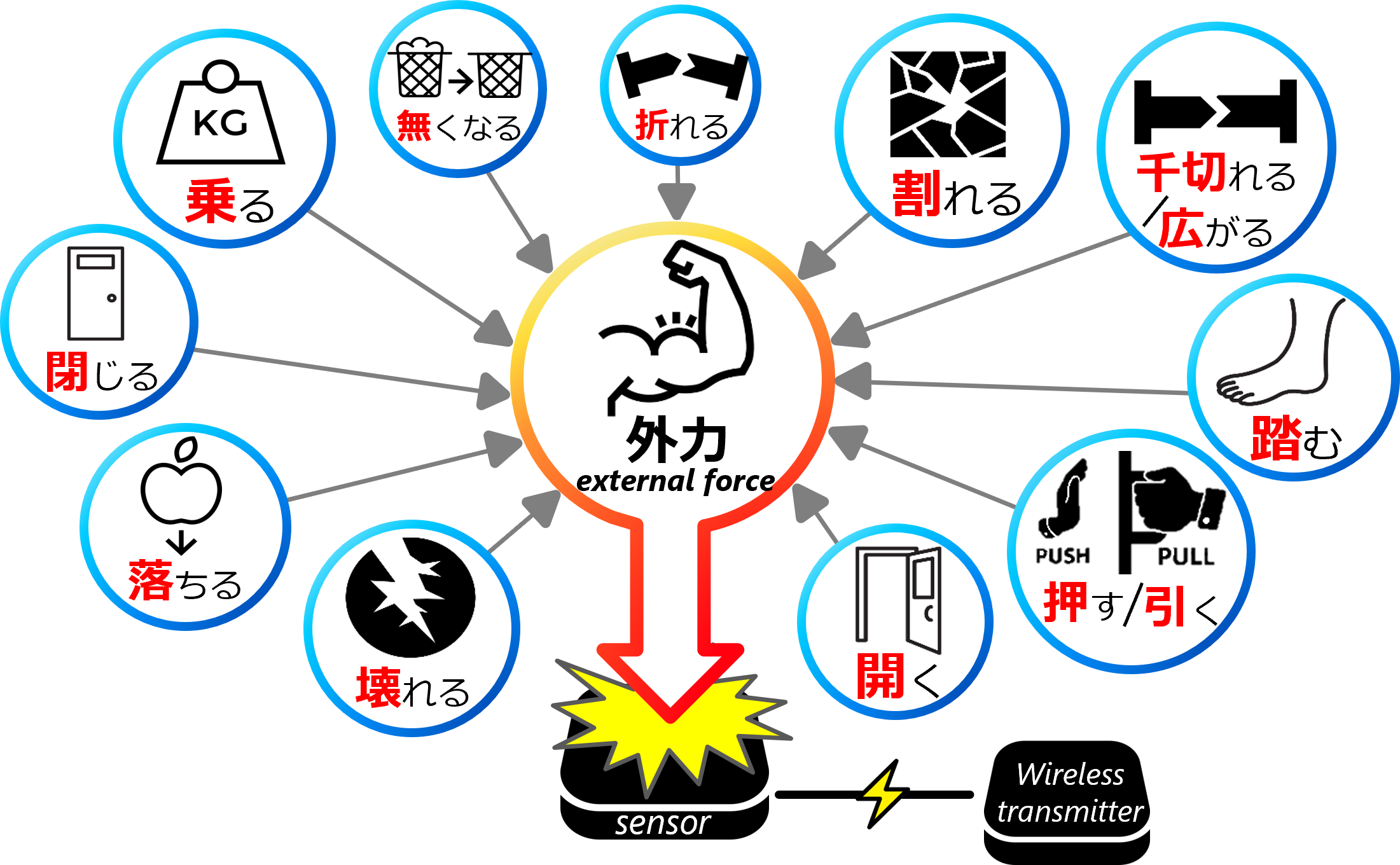 【建設現場向け】バッテリーレス多用途センサ