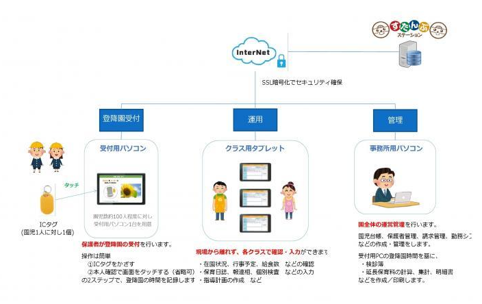 統合型保育園支援システム『すたんぷステーション』