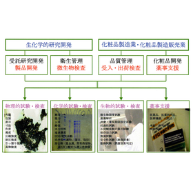 医薬品、化粧品、食品 受託研究開発