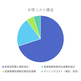 【溶剤回収装置経済効果】二重のコスト削減とランニング把握