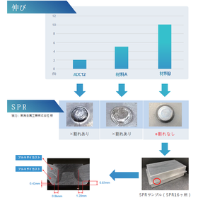 Achieving SPR further with die-cast products!