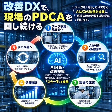 スマート工場のAI改善PDCAサイクル.png