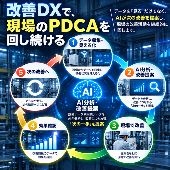 スマート工場のAI改善PDCAサイクル.png