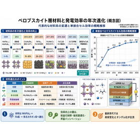ぺロブスカイト太陽電池の新しい流れ_その１
