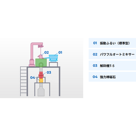 【組み合わせ事例】パワフルオートミキサー省力化ライン